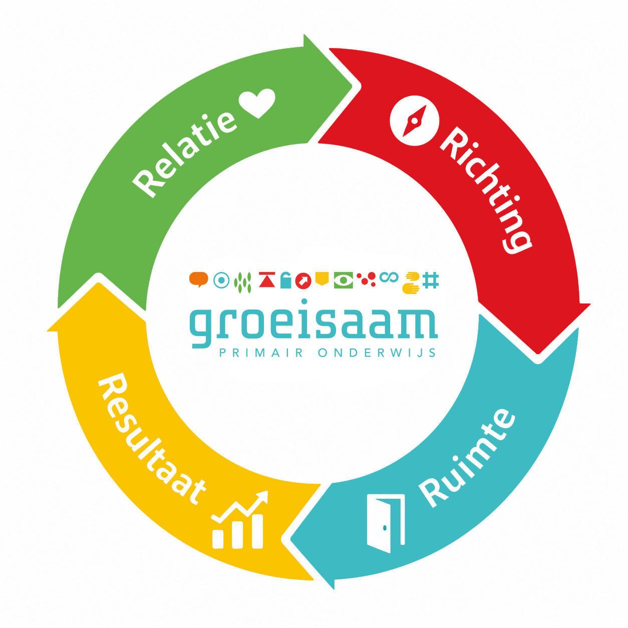 sturingsfilosofie_Groeisaam